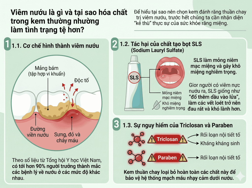 Viêm nướu là gì và tại sao hóa chất trong kem thường làm tình trạng tệ hơn? BioHealth
